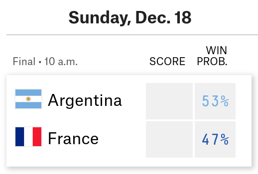 A depiction of Five Thirty Eight's prediction for the World Cup final.  It assigns Argentina a 53% chance of victory and France a 47% chance