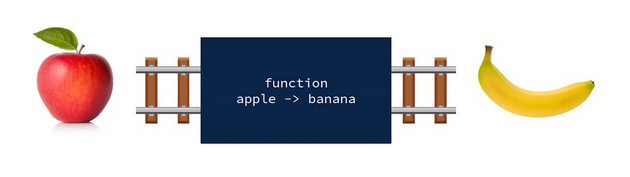 An image depicting a function as a box that takes apples as input and produces bananas as output