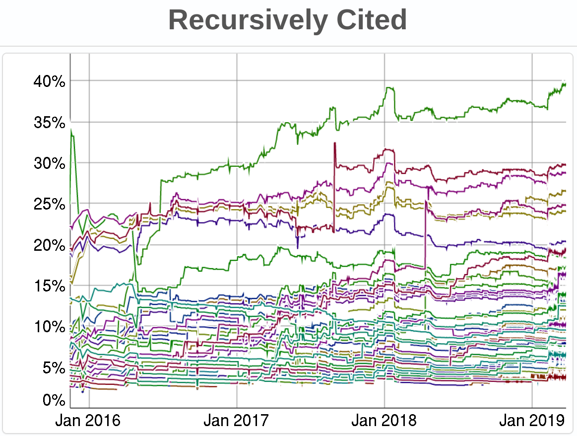 A line chart with unlabeled lines depicting the most Raku modules with the most dependencies from January 2016 through January 2019.  The top line is at about 40%, and 6 others are above 20%