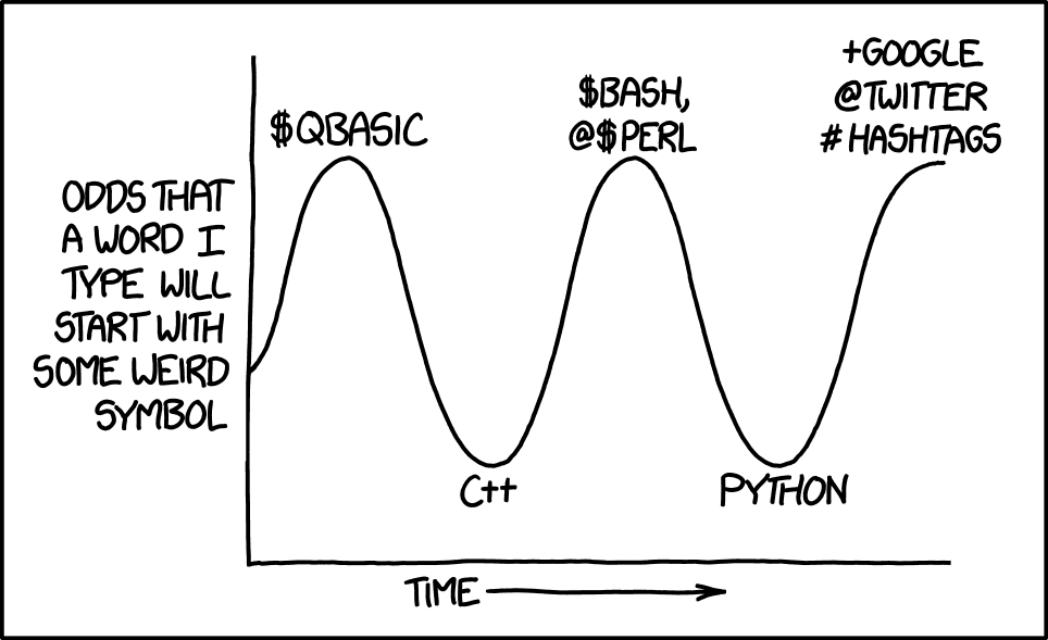 xkcd comic 1306.  The comic depicts a graph with 'time' on the horizontal axis and 'odds that a word I type will start with some weird symbol' on the vertical axis.  A line oscillates up and down, similar to a sine wave, with three peaks.  The peaks are labeled '$QBASIC', '$Bash @$Perl', and '+Google @twitter #hashtags'.