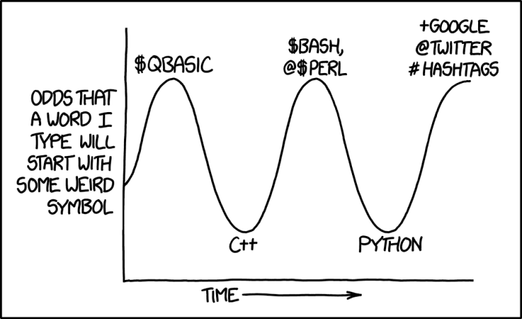 xkcd comic 1306. The comic depicts a graph with 'time' on the horizontal axis and 'odds that a word I type will start with some weird symbol' on the vertical axis. A line oscillates up and down, similar to a sine wave, with three peaks. The peaks are labeled '$QBASIC', '$Bash @$Perl', and '+Google @twitter #hashtags'.