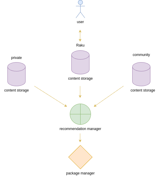 A user interacting with multiple content storage locations. Followed by a recommendation manager which feeds a package manager